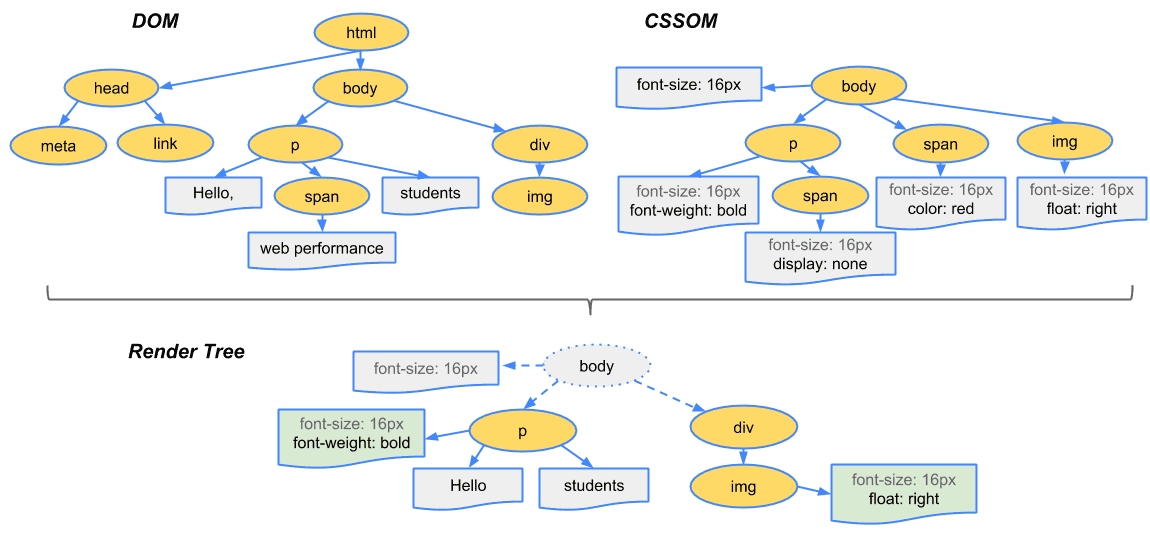 render tree construction