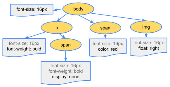 cssom tree