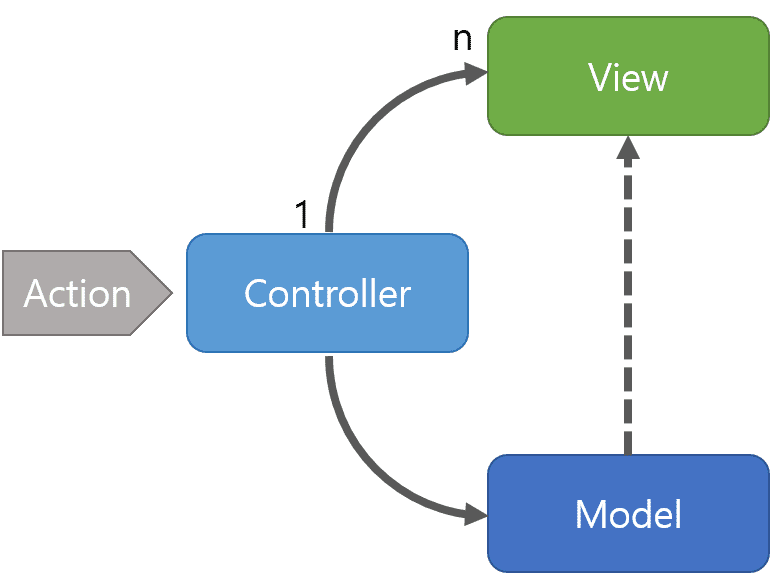 mvc